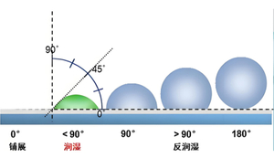 Substrate Wetting Agent